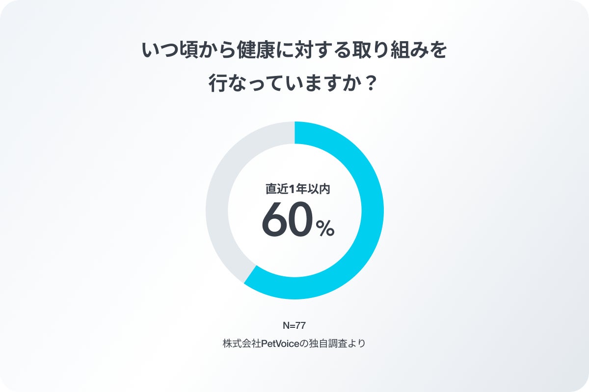 PetVoice、ペットの健康意識調査を発表。9割以上の飼い主がペットの健康に対する取り組みを意識的に実施している 〜11/1はいい医療の日〜のサブ画像3