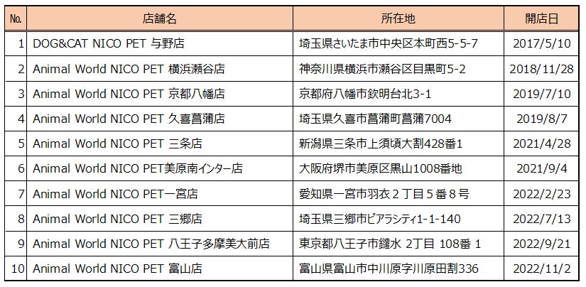 アークランズ、１１月２日（水）に１０店舗目となるNICO PET富山店を、ホームセンタームサシ富山店にオープンのサブ画像12