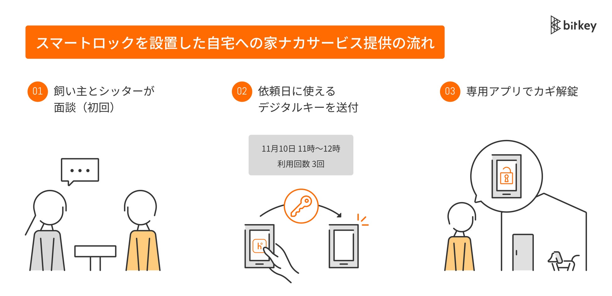 ラニマル、テクノロジーの力であらゆるものを安全で便利に気持ちよく「つなげる」ビットキーと業務提携に関する基本合意書を締結のサブ画像2