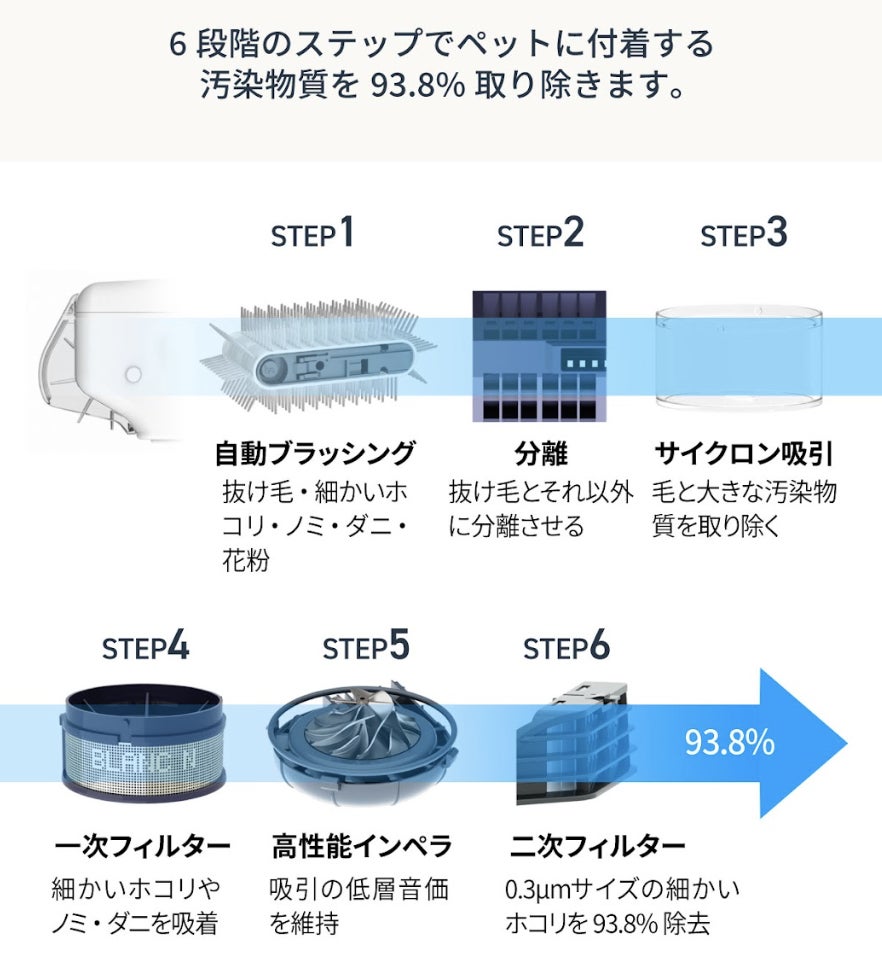 ペットのノミ・花粉・抜け毛を93%取り除く！「スマート電動ブラシ Hygiene」がCAMPFIREにて先行発売開始！のサブ画像4