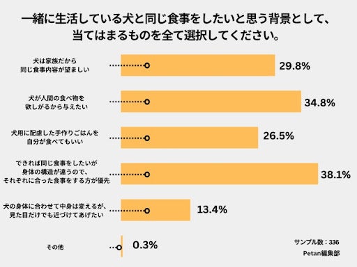 令和の犬は人間よりいいものを食べている⁉のサブ画像4