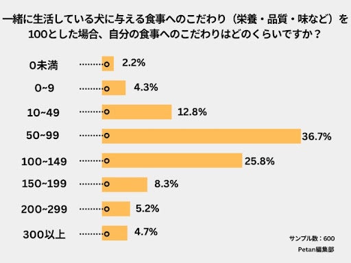 令和の犬は人間よりいいものを食べている⁉のサブ画像5