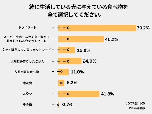 令和の犬は人間よりいいものを食べている⁉のサブ画像7