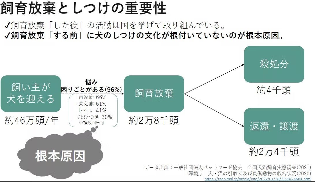 【飼育放棄を無くしたい】オンラインしつけプラットフォーム「イヌトレ」クラウドファンディング開始のお知らせのサブ画像3