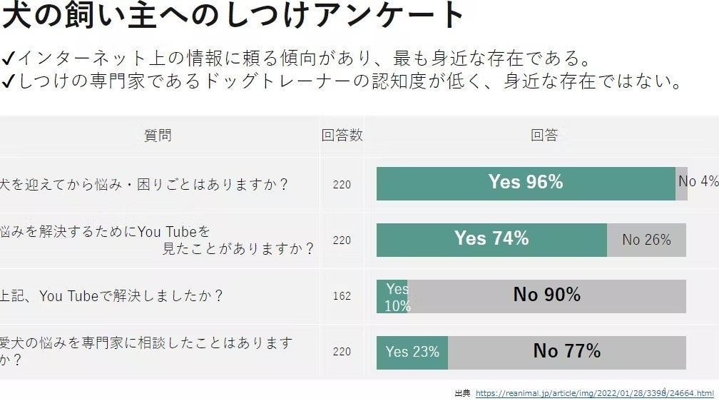 【飼育放棄を無くしたい】オンラインしつけプラットフォーム「イヌトレ」クラウドファンディング開始のお知らせのサブ画像4