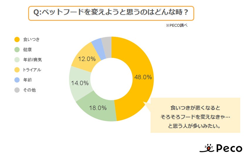 猫の飼い主さんはフード選びどうしてる？2022年度 動向調査のサブ画像2