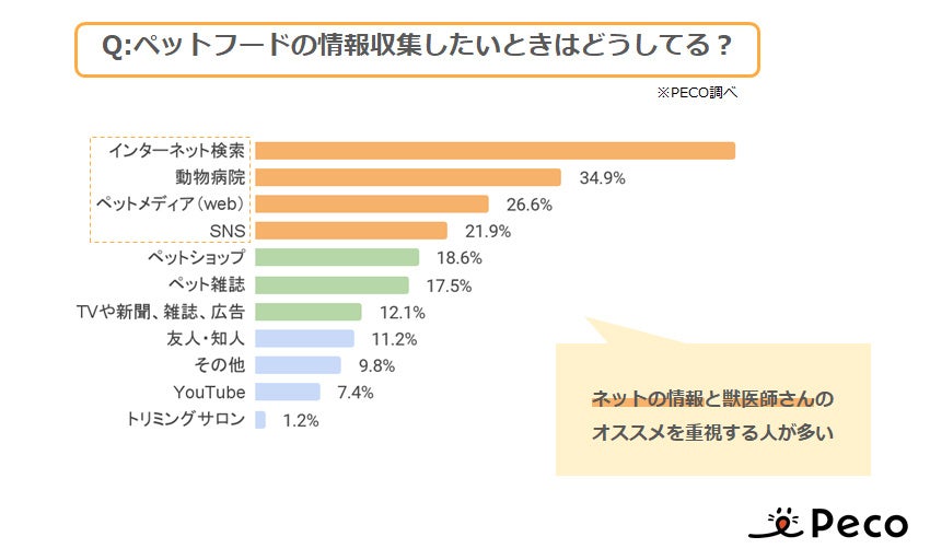 猫の飼い主さんはフード選びどうしてる？2022年度 動向調査のサブ画像4