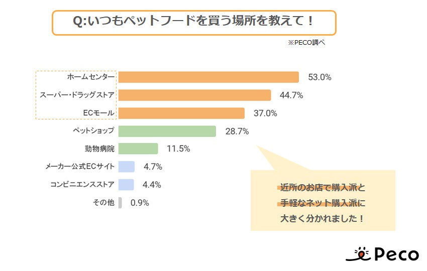 猫の飼い主さんはフード選びどうしてる？2022年度 動向調査のサブ画像6