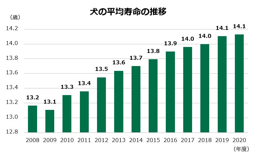 犬猫の平均寿命は過去最長に！犬種・猫種ごとになりやすい病気も掲載のサブ画像1