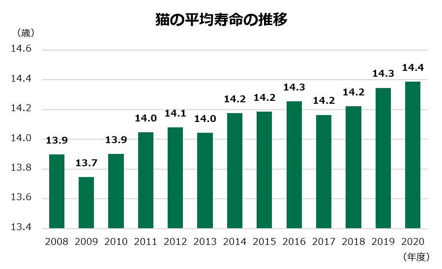 犬猫の平均寿命は過去最長に！犬種・猫種ごとになりやすい病気も掲載のサブ画像2