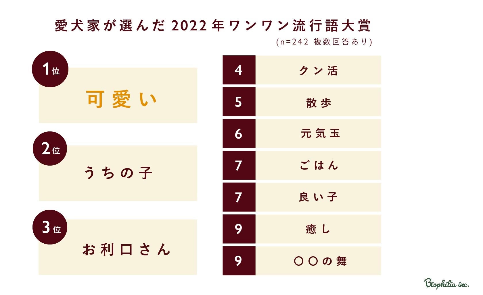 【バイオフィリア犬猫調査リリース＃8】2022年愛犬家が選ぶ、ワンワン流行語大賞１位は「可愛い」2位「うちの子」。今年の漢字は「幸」に決定！のサブ画像2