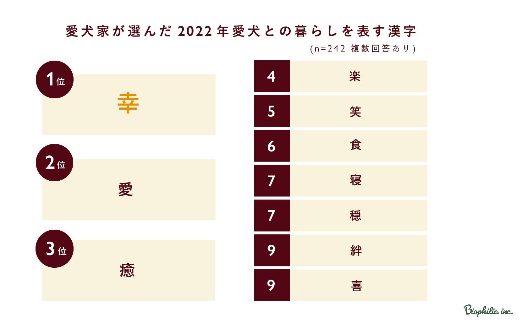 【バイオフィリア犬猫調査リリース＃8】2022年愛犬家が選ぶ、ワンワン流行語大賞１位は「可愛い」2位「うちの子」。今年の漢字は「幸」に決定！のサブ画像8