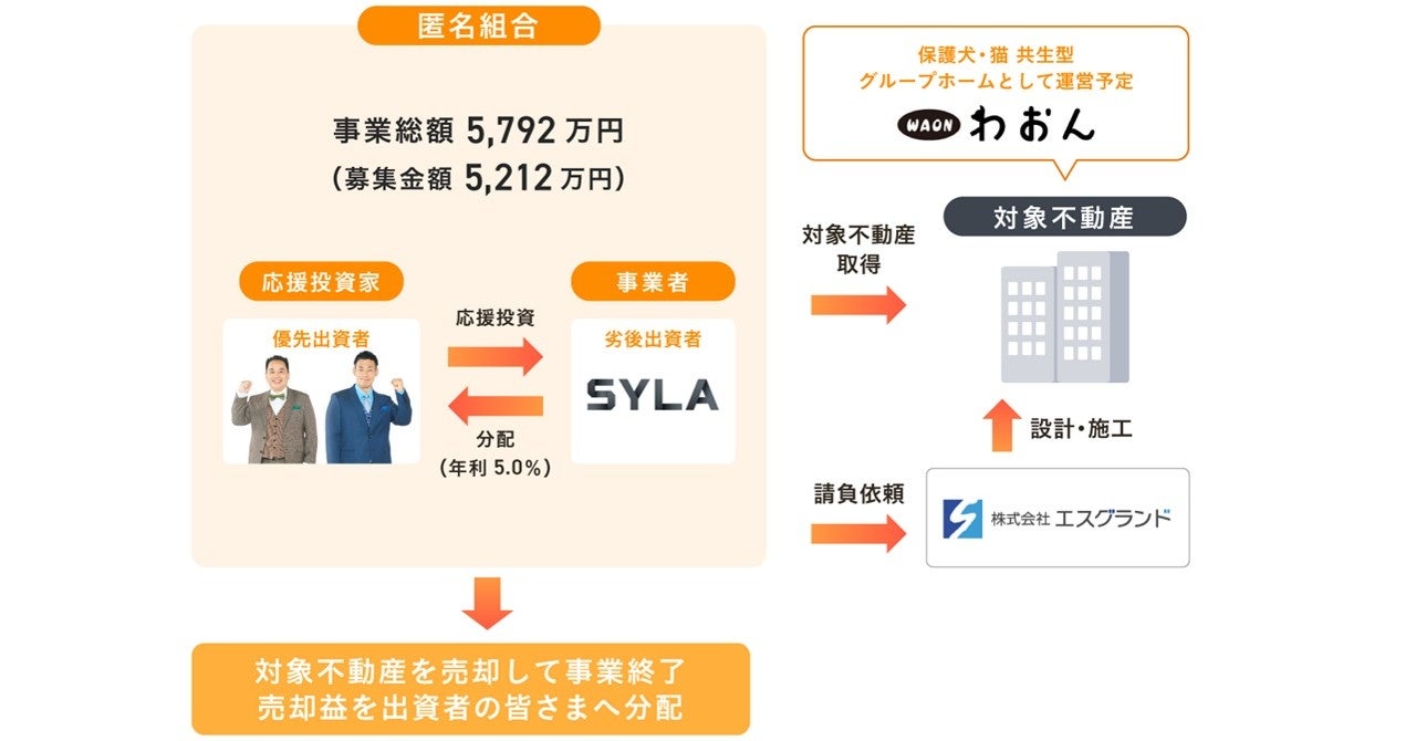 【応援型不動産クラファン利回りくん】12月５日（月）12時より「保護犬・猫 共生型グループホーム『わおん久喜』」の募集を開始いたします！！！のサブ画像3