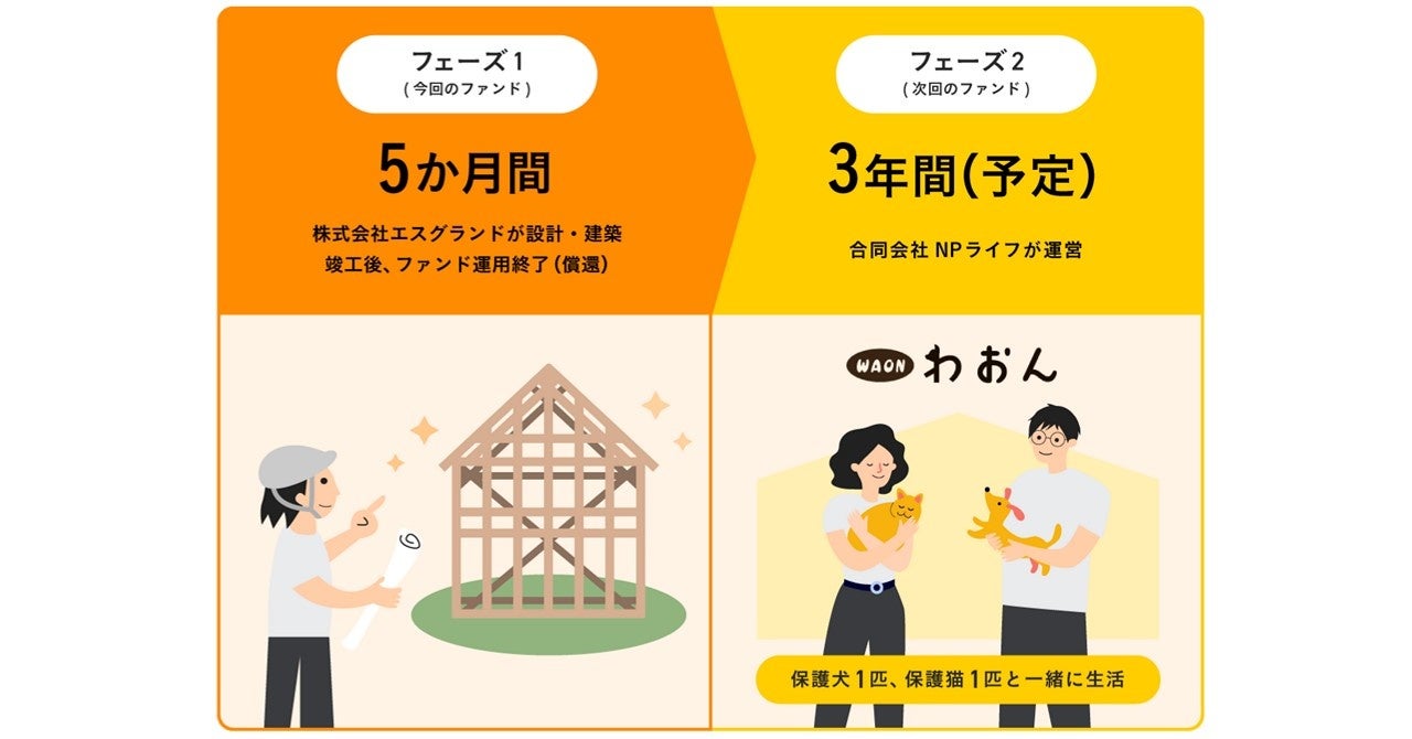 【応援型不動産クラファン利回りくん】12月５日（月）12時より「保護犬・猫 共生型グループホーム『わおん久喜』」の募集を開始いたします！！！のサブ画像4