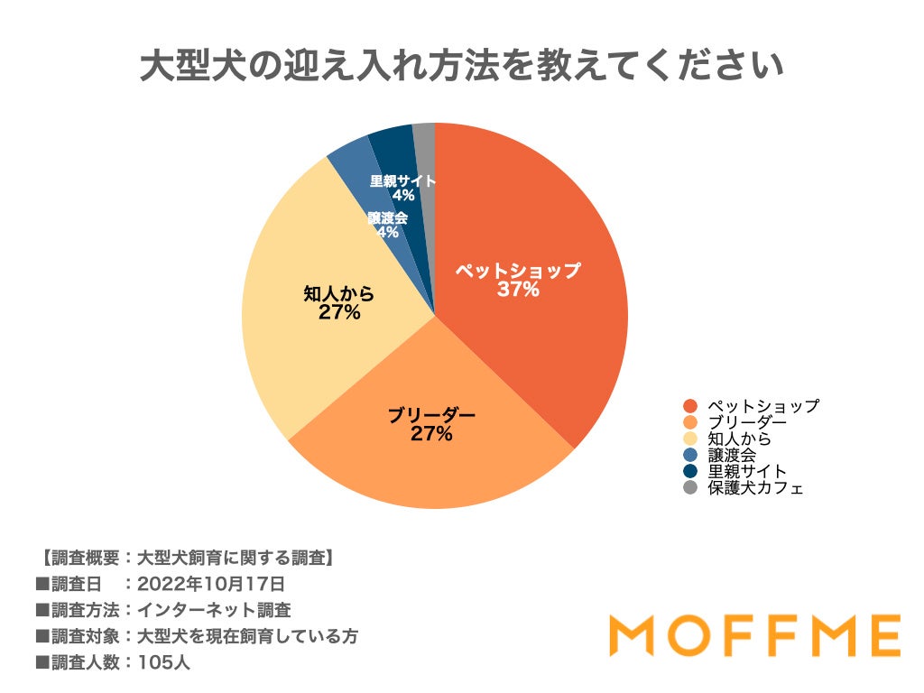 「大型犬を飼ってから一番大変なこと」はお金がかかること！大型犬の飼い主105人に聞いた意識調査を公表します。のサブ画像3