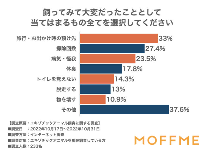 エキゾチックアニマルを飼育してから印象が変わった人は6割！エキゾチックアニマルの飼い主233人に聞いた意識調査を公表します。のメイン画像