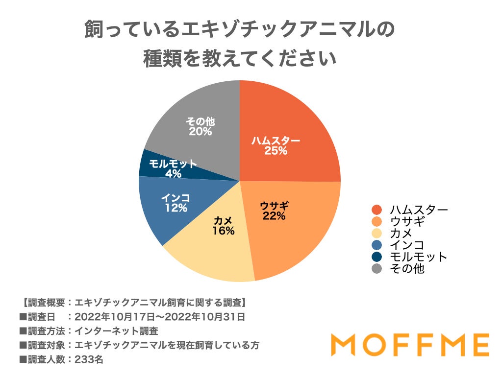 エキゾチックアニマルを飼育してから印象が変わった人は6割！エキゾチックアニマルの飼い主233人に聞いた意識調査を公表します。のサブ画像1