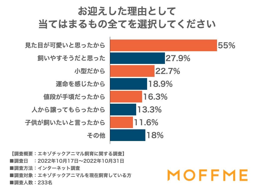 エキゾチックアニマルを飼育してから印象が変わった人は6割！エキゾチックアニマルの飼い主233人に聞いた意識調査を公表します。のサブ画像2