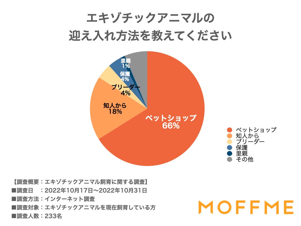 エキゾチックアニマルを飼育してから印象が変わった人は6割！エキゾチックアニマルの飼い主233人に聞いた意識調査を公表します。のサブ画像3