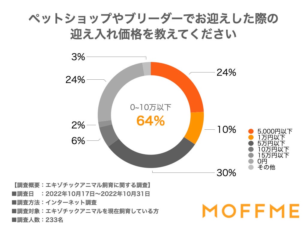 エキゾチックアニマルを飼育してから印象が変わった人は6割！エキゾチックアニマルの飼い主233人に聞いた意識調査を公表します。のサブ画像4