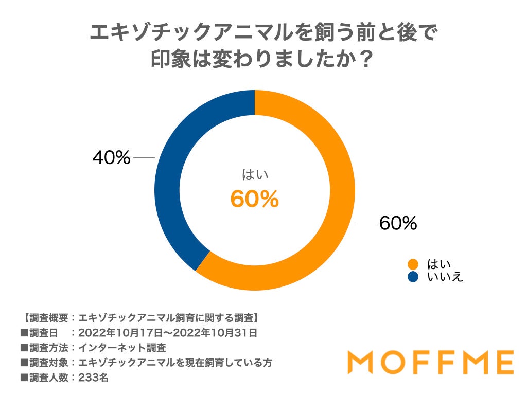 エキゾチックアニマルを飼育してから印象が変わった人は6割！エキゾチックアニマルの飼い主233人に聞いた意識調査を公表します。のサブ画像5