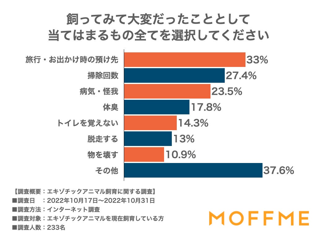 エキゾチックアニマルを飼育してから印象が変わった人は6割！エキゾチックアニマルの飼い主233人に聞いた意識調査を公表します。のサブ画像6