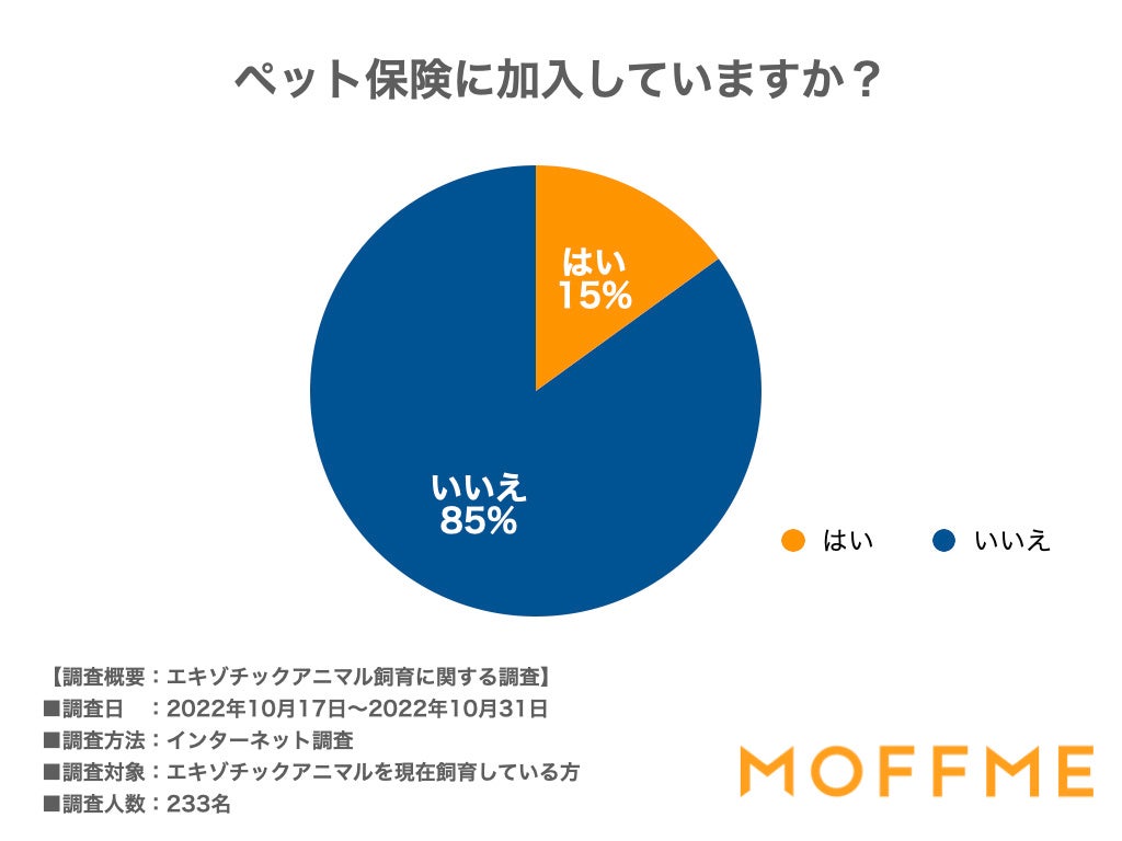エキゾチックアニマルを飼育してから印象が変わった人は6割！エキゾチックアニマルの飼い主233人に聞いた意識調査を公表します。のサブ画像7