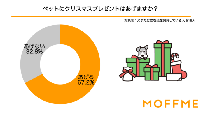 今年ペットにクリスマスプレゼントを渡す飼い主さんは6割！犬猫の飼い主519人に聞いた意識調査を公表します。のメイン画像