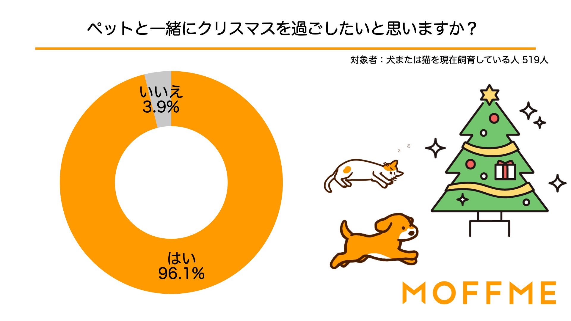 今年ペットにクリスマスプレゼントを渡す飼い主さんは6割！犬猫の飼い主519人に聞いた意識調査を公表します。のサブ画像1