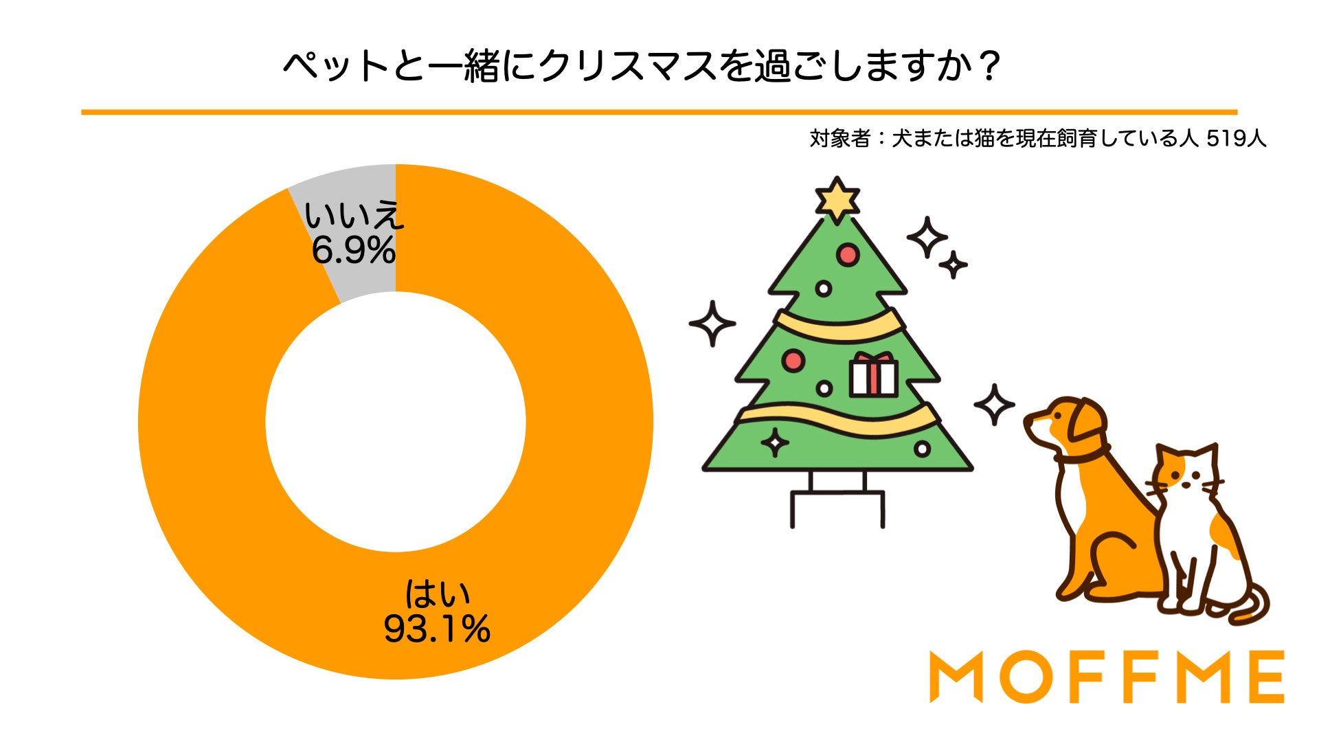 今年ペットにクリスマスプレゼントを渡す飼い主さんは6割！犬猫の飼い主519人に聞いた意識調査を公表します。のサブ画像2