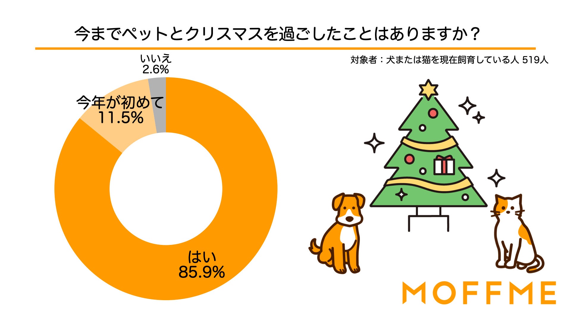 今年ペットにクリスマスプレゼントを渡す飼い主さんは6割！犬猫の飼い主519人に聞いた意識調査を公表します。のサブ画像3