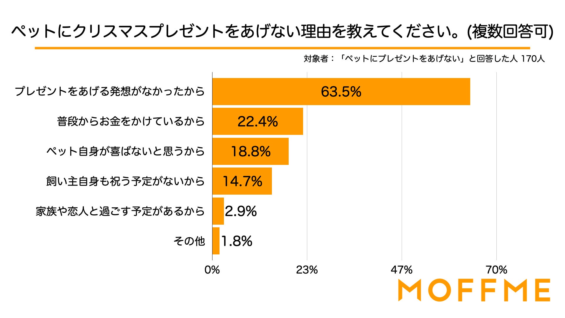 今年ペットにクリスマスプレゼントを渡す飼い主さんは6割！犬猫の飼い主519人に聞いた意識調査を公表します。のサブ画像5