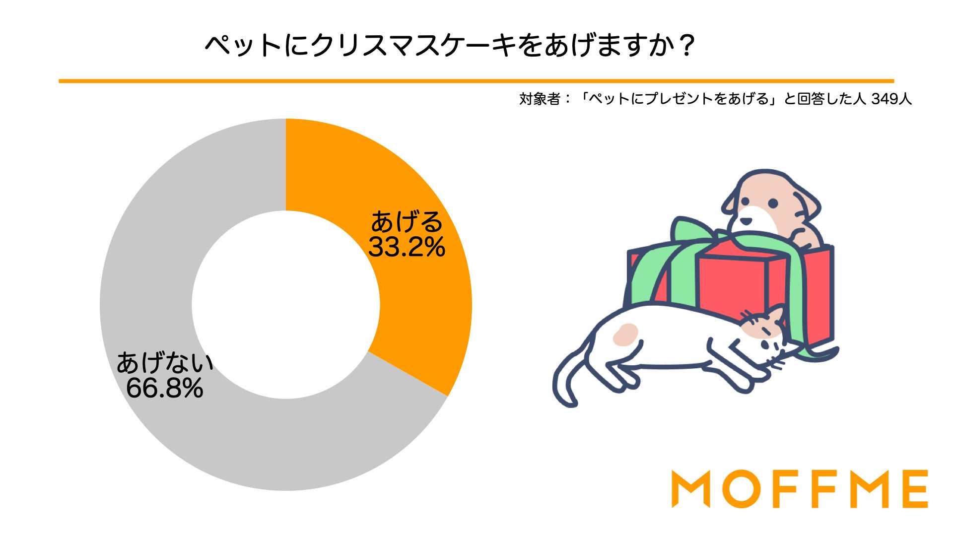 今年ペットにクリスマスプレゼントを渡す飼い主さんは6割！犬猫の飼い主519人に聞いた意識調査を公表します。のサブ画像6