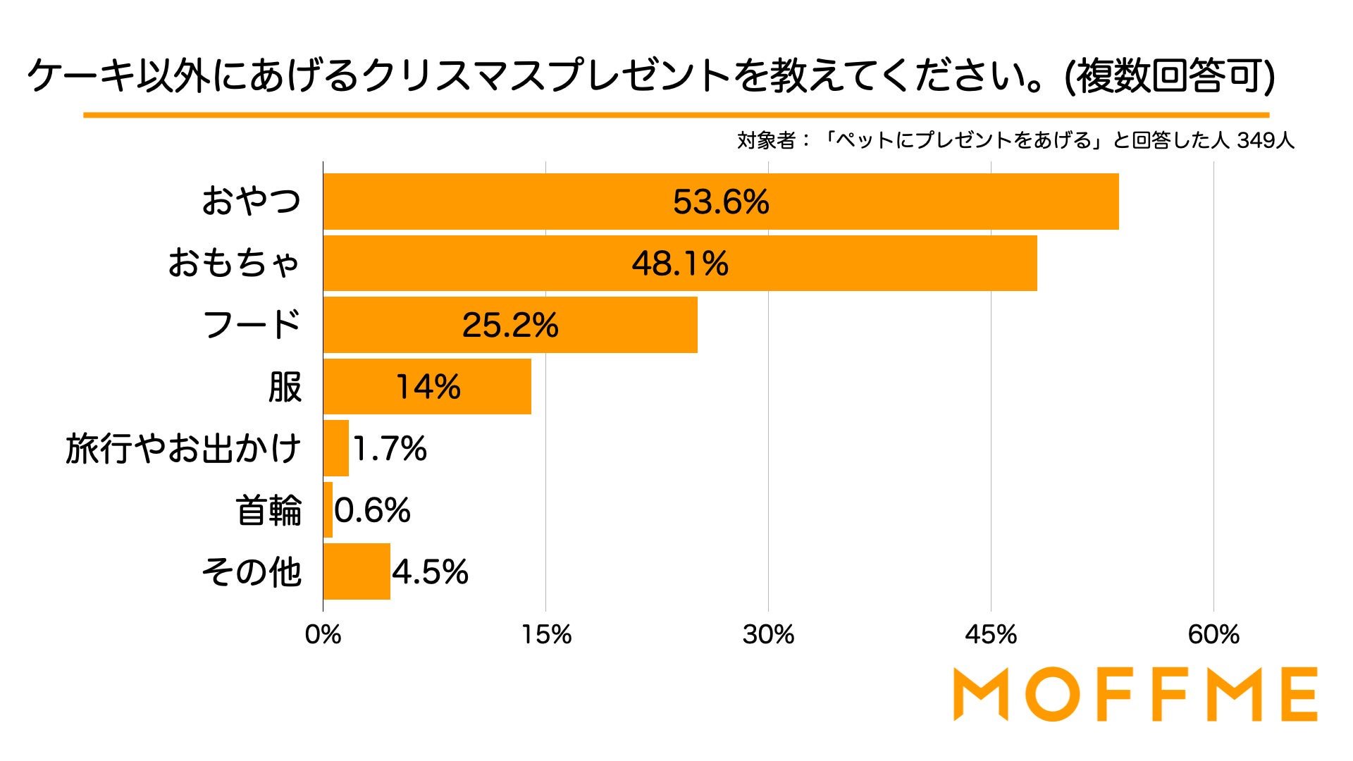 今年ペットにクリスマスプレゼントを渡す飼い主さんは6割！犬猫の飼い主519人に聞いた意識調査を公表します。のサブ画像7