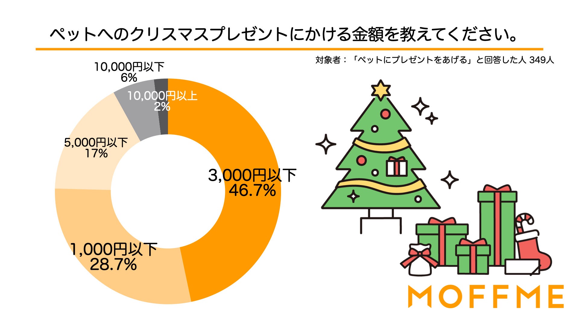 今年ペットにクリスマスプレゼントを渡す飼い主さんは6割！犬猫の飼い主519人に聞いた意識調査を公表します。のサブ画像8