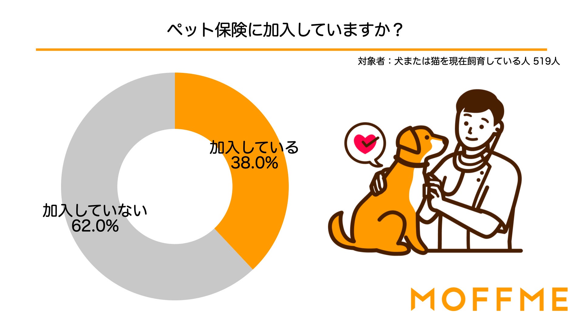 今年ペットにクリスマスプレゼントを渡す飼い主さんは6割！犬猫の飼い主519人に聞いた意識調査を公表します。のサブ画像9