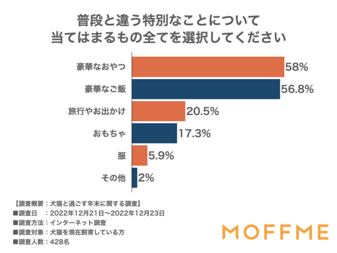 年末、ペットとの特別な過ごし方第一位は「いつもより豪華がおやつをあげること!」犬猫の飼い主428人に聞いた意識調査を公表します。のメイン画像