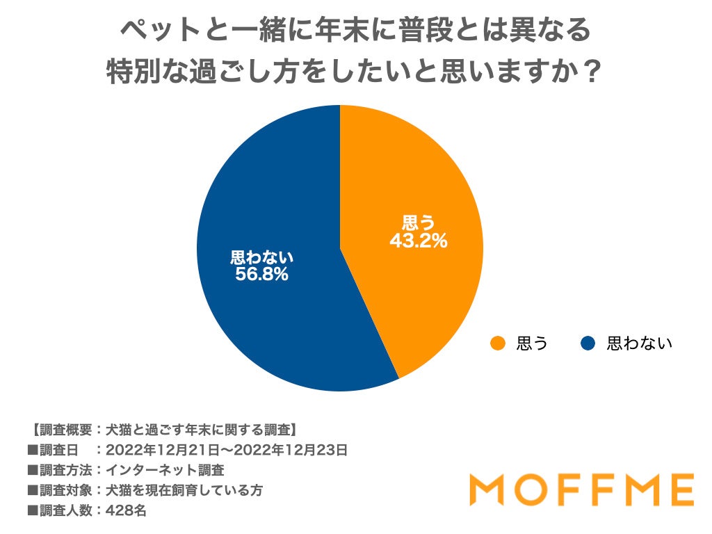 年末、ペットとの特別な過ごし方第一位は「いつもより豪華がおやつをあげること!」犬猫の飼い主428人に聞いた意識調査を公表します。のサブ画像1