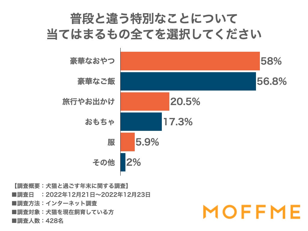年末、ペットとの特別な過ごし方第一位は「いつもより豪華がおやつをあげること!」犬猫の飼い主428人に聞いた意識調査を公表します。のサブ画像2