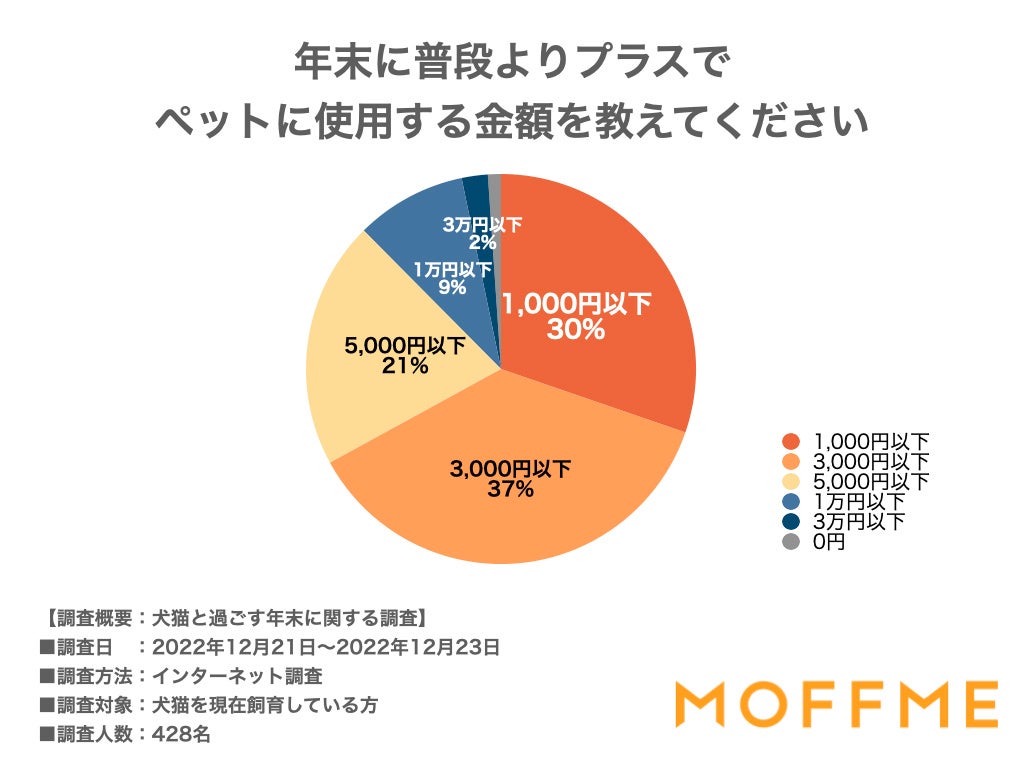 年末、ペットとの特別な過ごし方第一位は「いつもより豪華がおやつをあげること!」犬猫の飼い主428人に聞いた意識調査を公表します。のサブ画像3