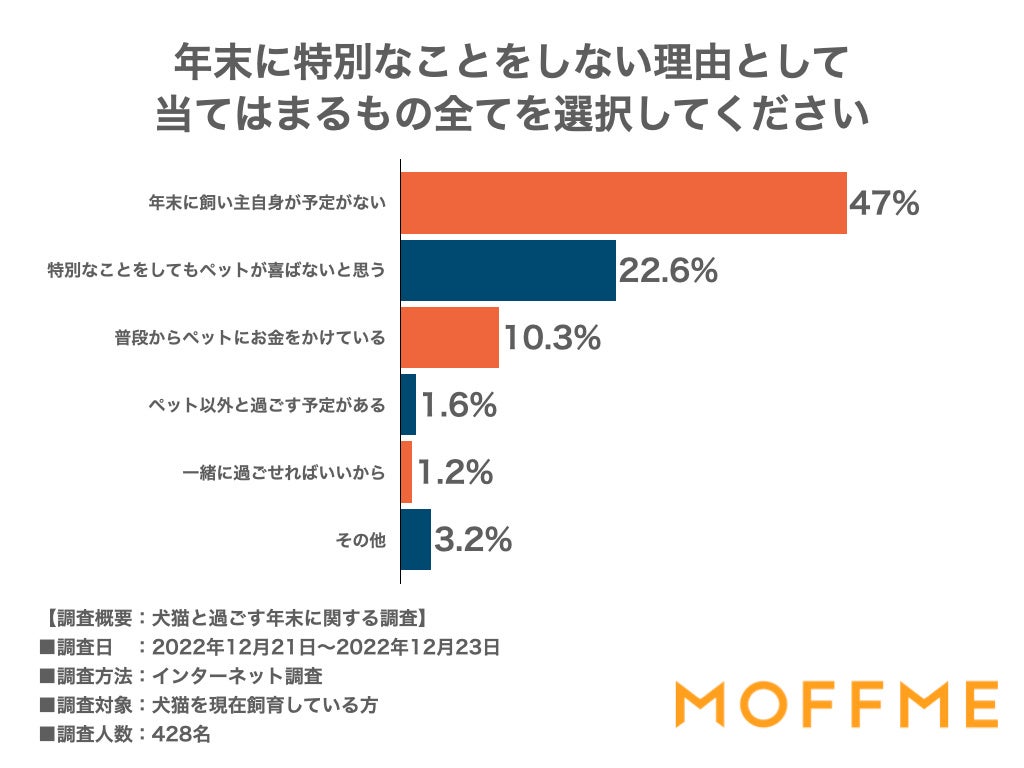 年末、ペットとの特別な過ごし方第一位は「いつもより豪華がおやつをあげること!」犬猫の飼い主428人に聞いた意識調査を公表します。のサブ画像4