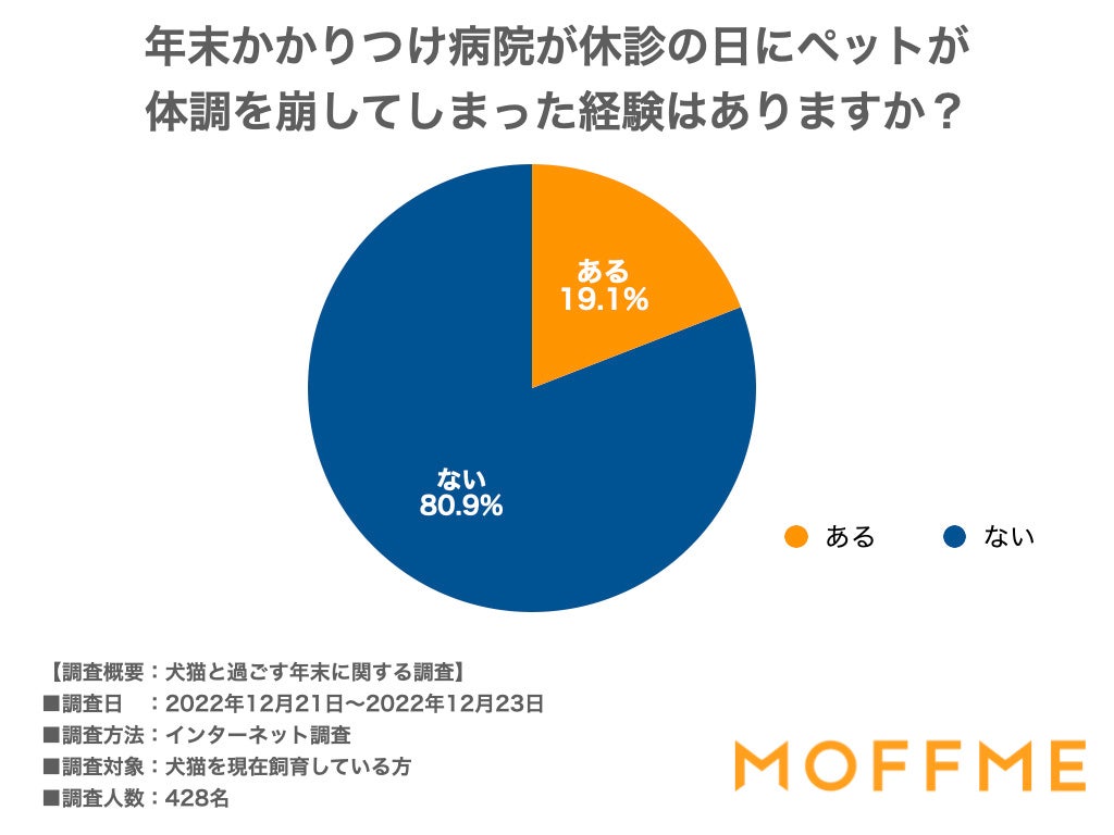 年末、ペットとの特別な過ごし方第一位は「いつもより豪華がおやつをあげること!」犬猫の飼い主428人に聞いた意識調査を公表します。のサブ画像5
