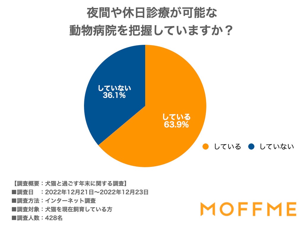 年末、ペットとの特別な過ごし方第一位は「いつもより豪華がおやつをあげること!」犬猫の飼い主428人に聞いた意識調査を公表します。のサブ画像7