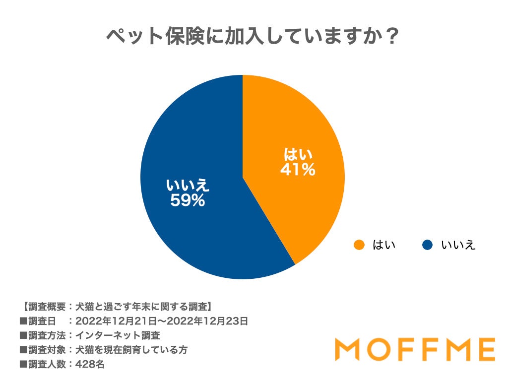 年末、ペットとの特別な過ごし方第一位は「いつもより豪華がおやつをあげること!」犬猫の飼い主428人に聞いた意識調査を公表します。のサブ画像8