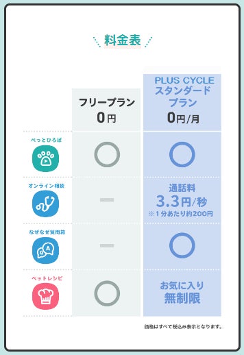 PLUS CYCLEアプリに新コンテンツ『いますぐ獣医師オンライン』を追加！のサブ画像4