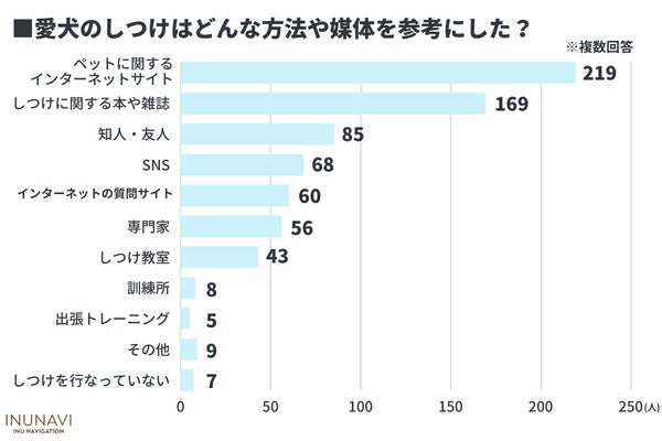 しつけで愛犬を叩いたことのある飼い主さんは42人、殴る蹴るが虐待だと思ってない人も1割超【飼い主350人アンケート】のサブ画像3