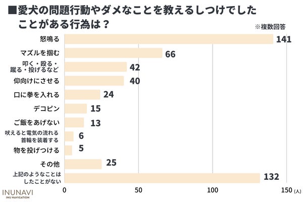 しつけで愛犬を叩いたことのある飼い主さんは42人、殴る蹴るが虐待だと思ってない人も1割超【飼い主350人アンケート】のサブ画像4