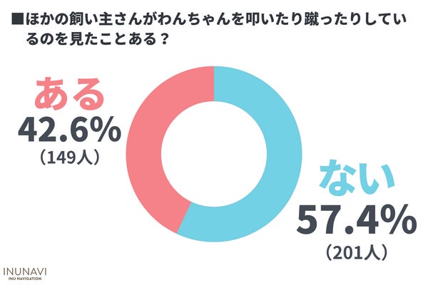 しつけで愛犬を叩いたことのある飼い主さんは42人、殴る蹴るが虐待だと思ってない人も1割超【飼い主350人アンケート】のサブ画像5