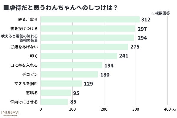 しつけで愛犬を叩いたことのある飼い主さんは42人、殴る蹴るが虐待だと思ってない人も1割超【飼い主350人アンケート】のサブ画像6