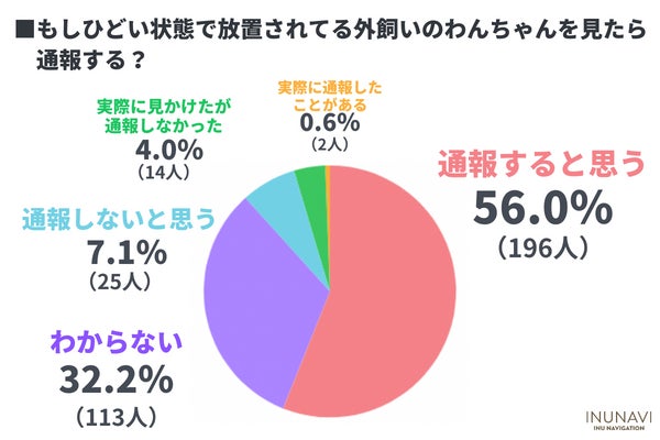 しつけで愛犬を叩いたことのある飼い主さんは42人、殴る蹴るが虐待だと思ってない人も1割超【飼い主350人アンケート】のサブ画像9